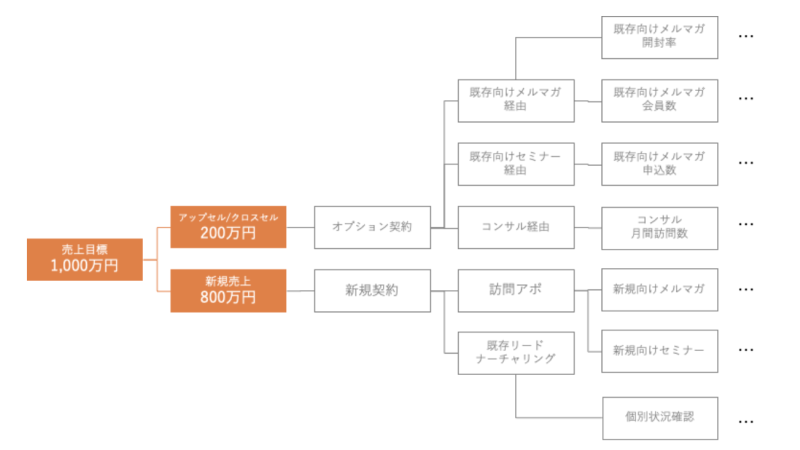 Kpiツリーを正しく作る3ステップ 作成例や注意点を解説 すべらないキャリア