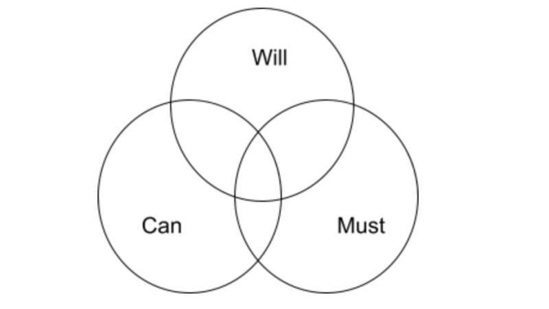 キャリアの3つの輪