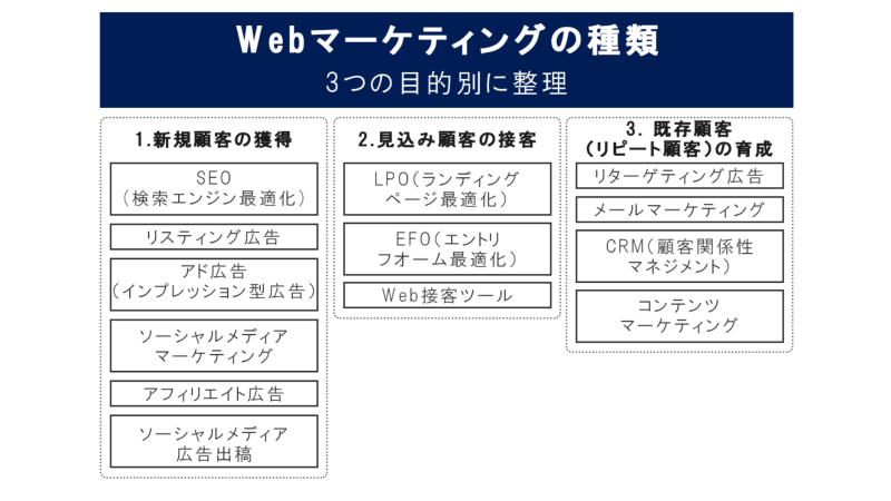 Webマーケティング施策の表